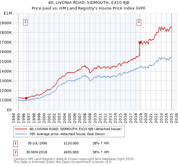 60, LIVONIA ROAD, SIDMOUTH, EX10 9JB: Price paid vs HM Land Registry's House Price Index