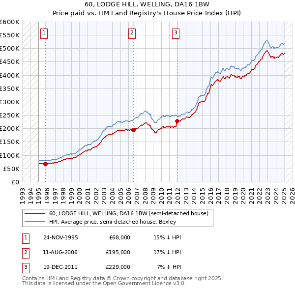 60, LODGE HILL, WELLING, DA16 1BW: Price paid vs HM Land Registry's House Price Index