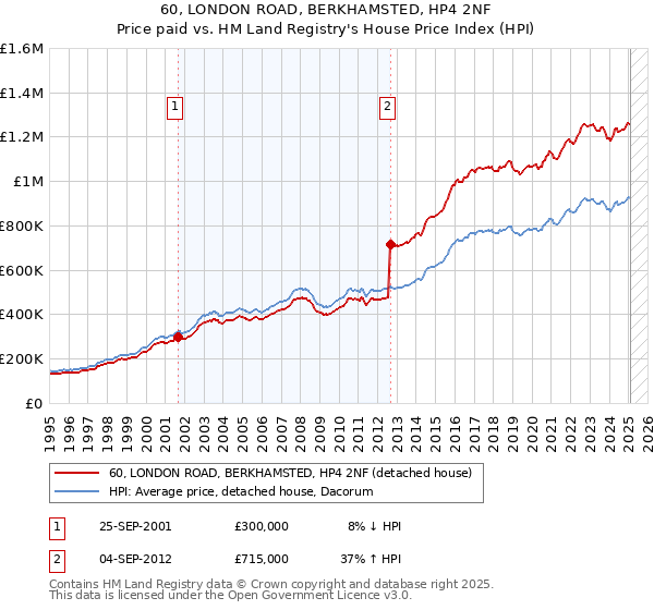 60, LONDON ROAD, BERKHAMSTED, HP4 2NF: Price paid vs HM Land Registry's House Price Index