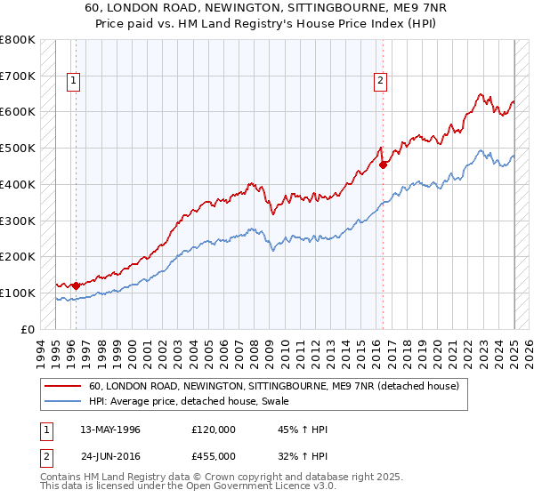 60, LONDON ROAD, NEWINGTON, SITTINGBOURNE, ME9 7NR: Price paid vs HM Land Registry's House Price Index