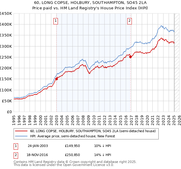60, LONG COPSE, HOLBURY, SOUTHAMPTON, SO45 2LA: Price paid vs HM Land Registry's House Price Index