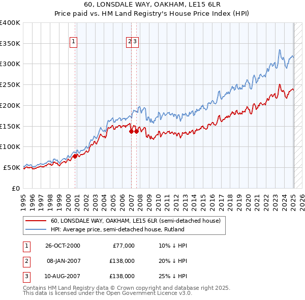 60, LONSDALE WAY, OAKHAM, LE15 6LR: Price paid vs HM Land Registry's House Price Index