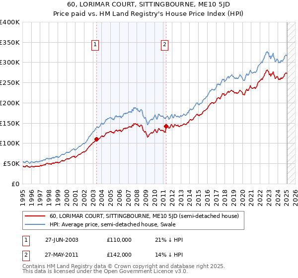 60, LORIMAR COURT, SITTINGBOURNE, ME10 5JD: Price paid vs HM Land Registry's House Price Index