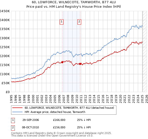 60, LOWFORCE, WILNECOTE, TAMWORTH, B77 4LU: Price paid vs HM Land Registry's House Price Index