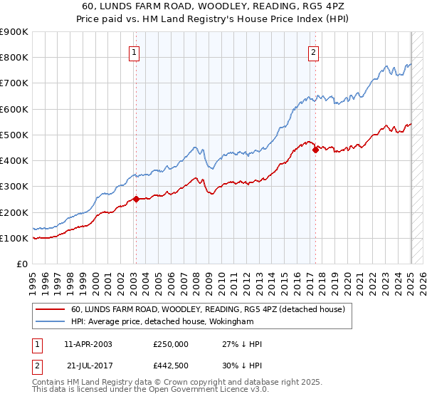 60, LUNDS FARM ROAD, WOODLEY, READING, RG5 4PZ: Price paid vs HM Land Registry's House Price Index