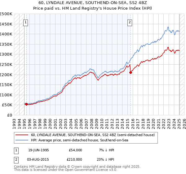60, LYNDALE AVENUE, SOUTHEND-ON-SEA, SS2 4BZ: Price paid vs HM Land Registry's House Price Index