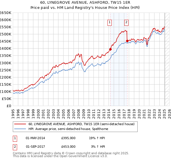 60, LYNEGROVE AVENUE, ASHFORD, TW15 1ER: Price paid vs HM Land Registry's House Price Index