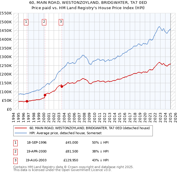 60, MAIN ROAD, WESTONZOYLAND, BRIDGWATER, TA7 0ED: Price paid vs HM Land Registry's House Price Index