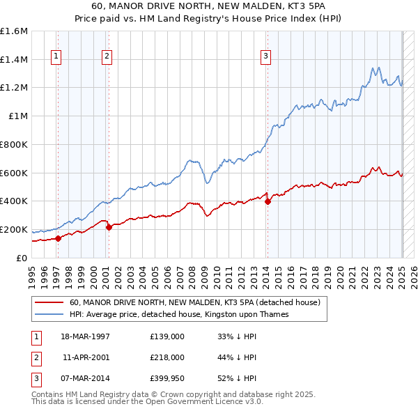 60, MANOR DRIVE NORTH, NEW MALDEN, KT3 5PA: Price paid vs HM Land Registry's House Price Index