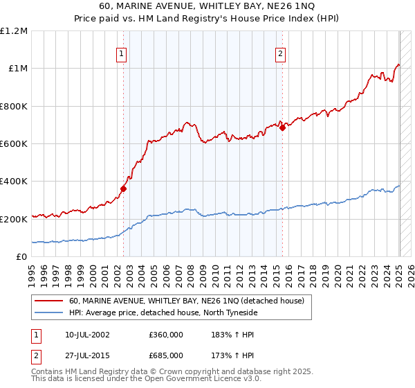 60, MARINE AVENUE, WHITLEY BAY, NE26 1NQ: Price paid vs HM Land Registry's House Price Index