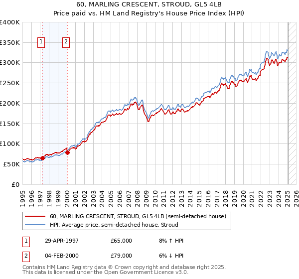 60, MARLING CRESCENT, STROUD, GL5 4LB: Price paid vs HM Land Registry's House Price Index