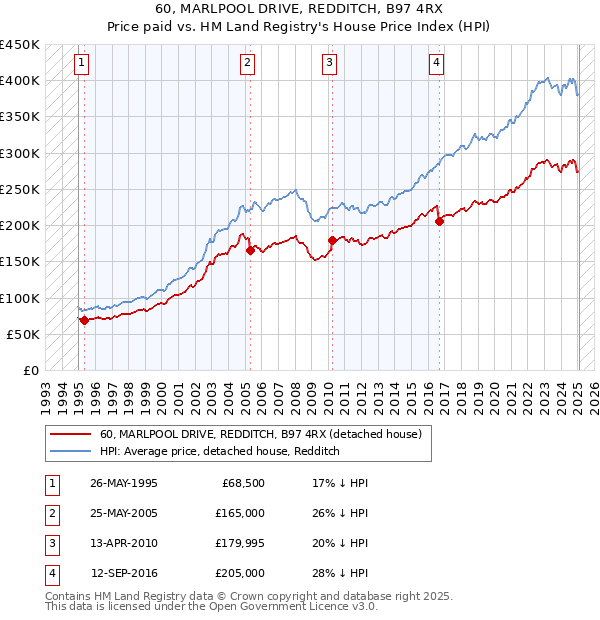 60, MARLPOOL DRIVE, REDDITCH, B97 4RX: Price paid vs HM Land Registry's House Price Index