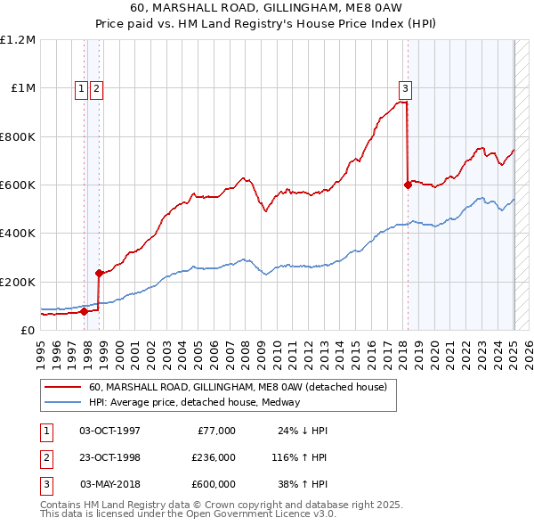 60, MARSHALL ROAD, GILLINGHAM, ME8 0AW: Price paid vs HM Land Registry's House Price Index
