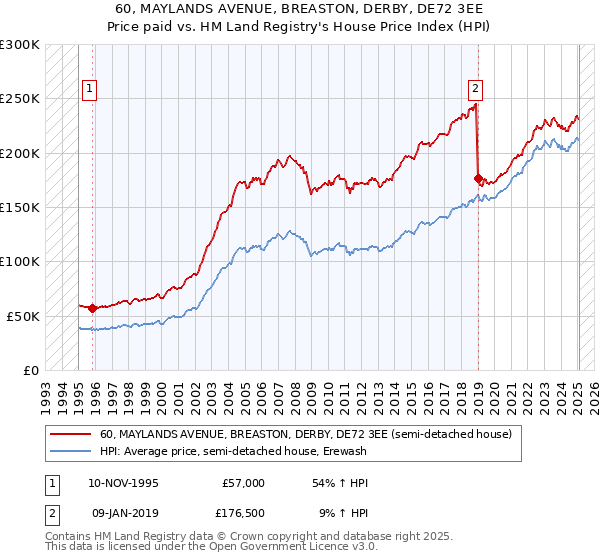 60, MAYLANDS AVENUE, BREASTON, DERBY, DE72 3EE: Price paid vs HM Land Registry's House Price Index