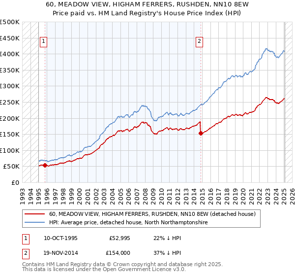 60, MEADOW VIEW, HIGHAM FERRERS, RUSHDEN, NN10 8EW: Price paid vs HM Land Registry's House Price Index