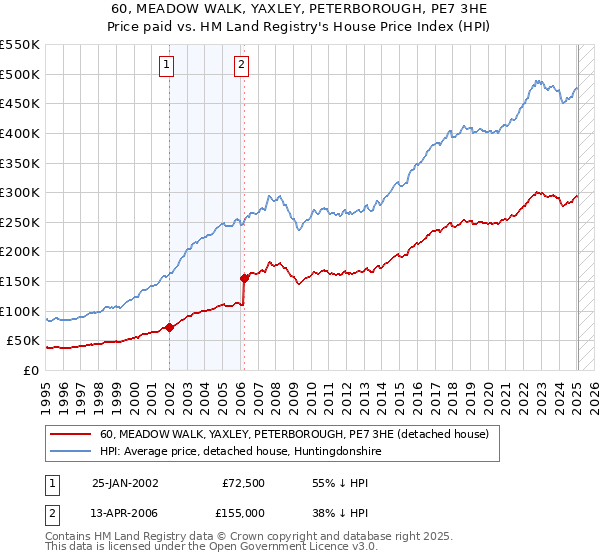 60, MEADOW WALK, YAXLEY, PETERBOROUGH, PE7 3HE: Price paid vs HM Land Registry's House Price Index