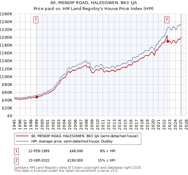 60, MENDIP ROAD, HALESOWEN, B63 1JA: Price paid vs HM Land Registry's House Price Index