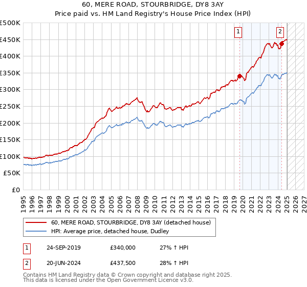 60, MERE ROAD, STOURBRIDGE, DY8 3AY: Price paid vs HM Land Registry's House Price Index