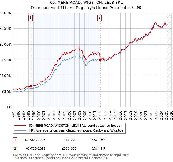 60, MERE ROAD, WIGSTON, LE18 3RL: Price paid vs HM Land Registry's House Price Index