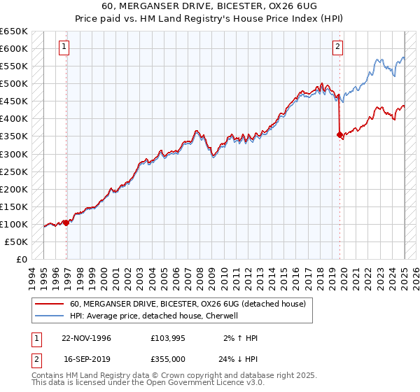 60, MERGANSER DRIVE, BICESTER, OX26 6UG: Price paid vs HM Land Registry's House Price Index