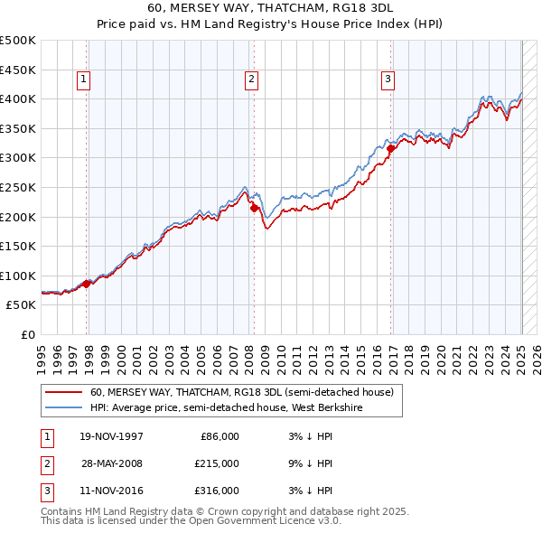60, MERSEY WAY, THATCHAM, RG18 3DL: Price paid vs HM Land Registry's House Price Index