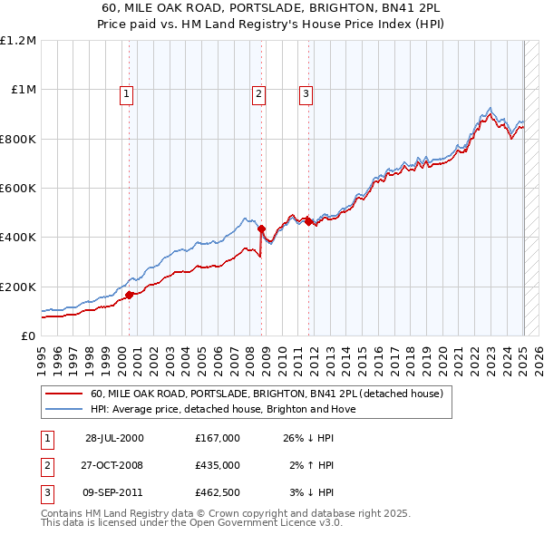 60, MILE OAK ROAD, PORTSLADE, BRIGHTON, BN41 2PL: Price paid vs HM Land Registry's House Price Index