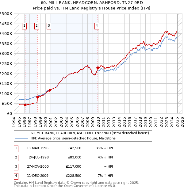 60, MILL BANK, HEADCORN, ASHFORD, TN27 9RD: Price paid vs HM Land Registry's House Price Index