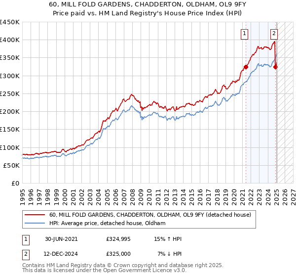 60, MILL FOLD GARDENS, CHADDERTON, OLDHAM, OL9 9FY: Price paid vs HM Land Registry's House Price Index