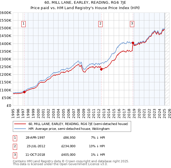 60, MILL LANE, EARLEY, READING, RG6 7JE: Price paid vs HM Land Registry's House Price Index