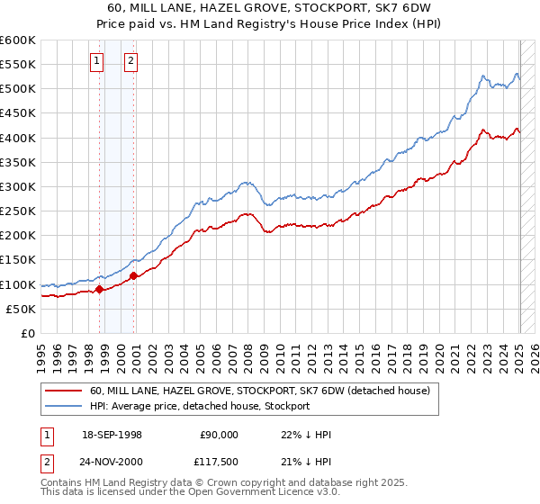 60, MILL LANE, HAZEL GROVE, STOCKPORT, SK7 6DW: Price paid vs HM Land Registry's House Price Index