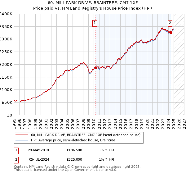 60, MILL PARK DRIVE, BRAINTREE, CM7 1XF: Price paid vs HM Land Registry's House Price Index