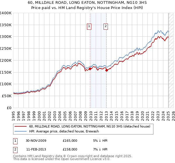 60, MILLDALE ROAD, LONG EATON, NOTTINGHAM, NG10 3HS: Price paid vs HM Land Registry's House Price Index