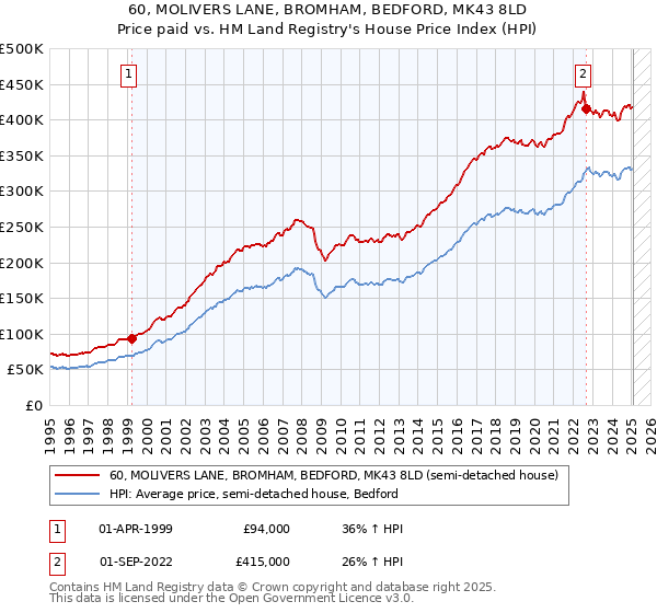 60, MOLIVERS LANE, BROMHAM, BEDFORD, MK43 8LD: Price paid vs HM Land Registry's House Price Index