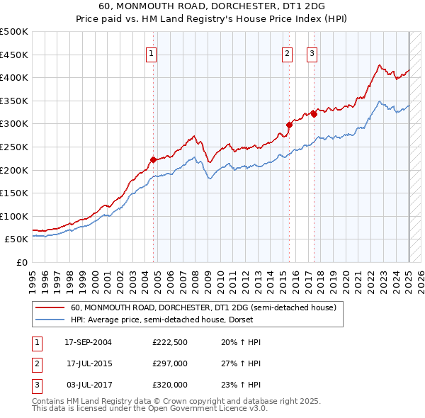 60, MONMOUTH ROAD, DORCHESTER, DT1 2DG: Price paid vs HM Land Registry's House Price Index