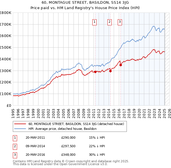 60, MONTAGUE STREET, BASILDON, SS14 3JG: Price paid vs HM Land Registry's House Price Index