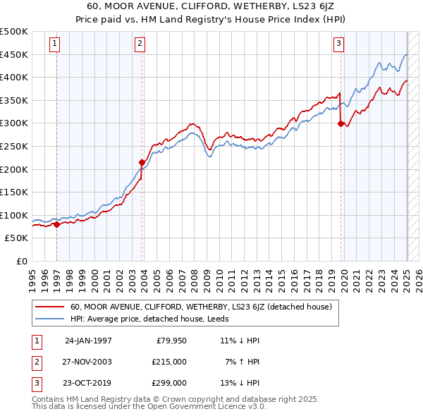 60, MOOR AVENUE, CLIFFORD, WETHERBY, LS23 6JZ: Price paid vs HM Land Registry's House Price Index
