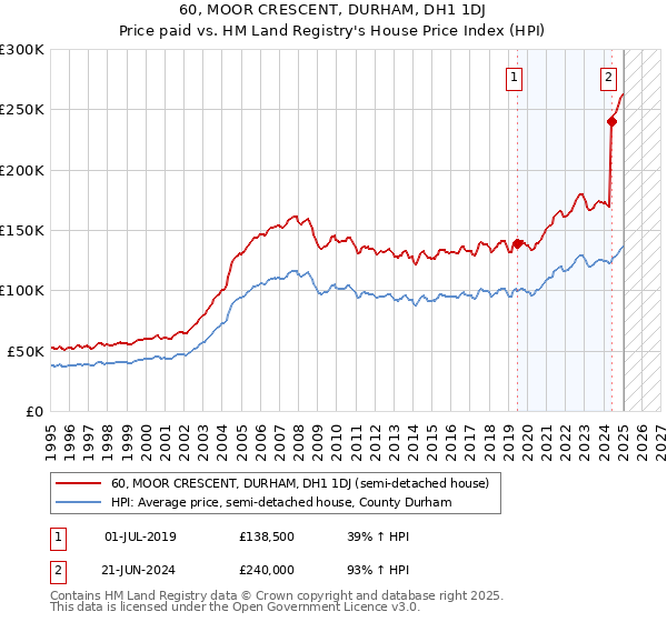 60, MOOR CRESCENT, DURHAM, DH1 1DJ: Price paid vs HM Land Registry's House Price Index