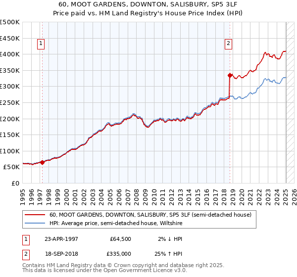 60, MOOT GARDENS, DOWNTON, SALISBURY, SP5 3LF: Price paid vs HM Land Registry's House Price Index