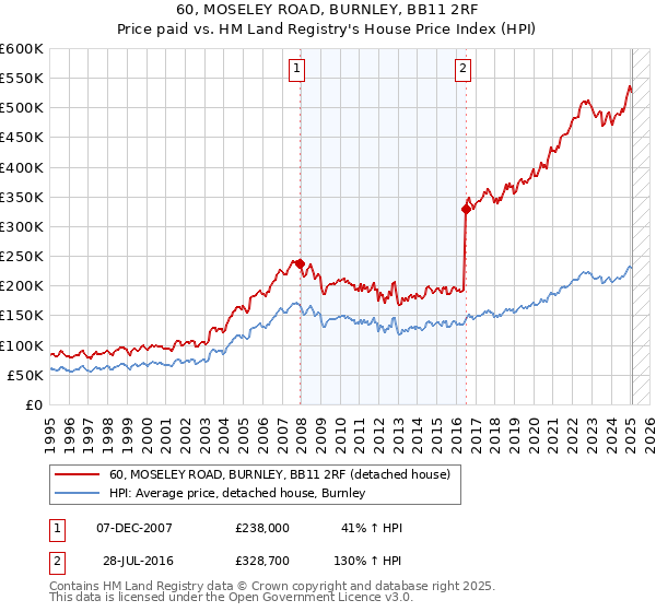 60, MOSELEY ROAD, BURNLEY, BB11 2RF: Price paid vs HM Land Registry's House Price Index