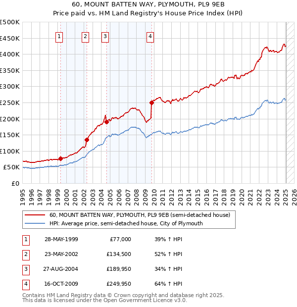 60, MOUNT BATTEN WAY, PLYMOUTH, PL9 9EB: Price paid vs HM Land Registry's House Price Index