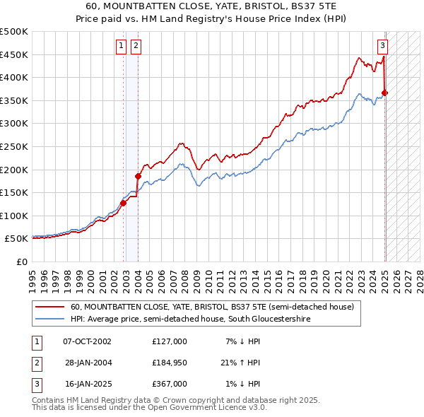 60, MOUNTBATTEN CLOSE, YATE, BRISTOL, BS37 5TE: Price paid vs HM Land Registry's House Price Index