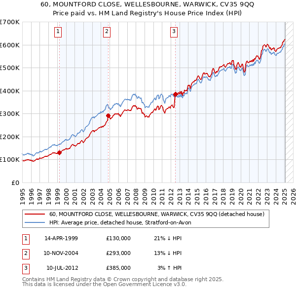 60, MOUNTFORD CLOSE, WELLESBOURNE, WARWICK, CV35 9QQ: Price paid vs HM Land Registry's House Price Index