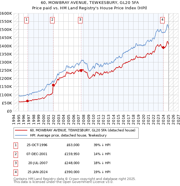 60, MOWBRAY AVENUE, TEWKESBURY, GL20 5FA: Price paid vs HM Land Registry's House Price Index