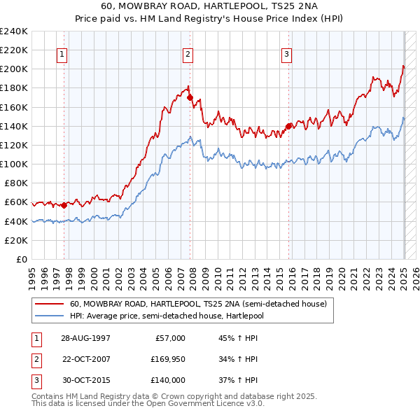 60, MOWBRAY ROAD, HARTLEPOOL, TS25 2NA: Price paid vs HM Land Registry's House Price Index