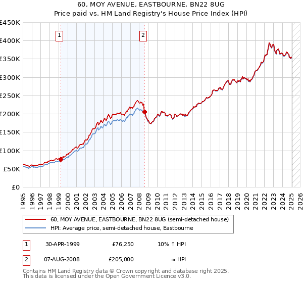 60, MOY AVENUE, EASTBOURNE, BN22 8UG: Price paid vs HM Land Registry's House Price Index