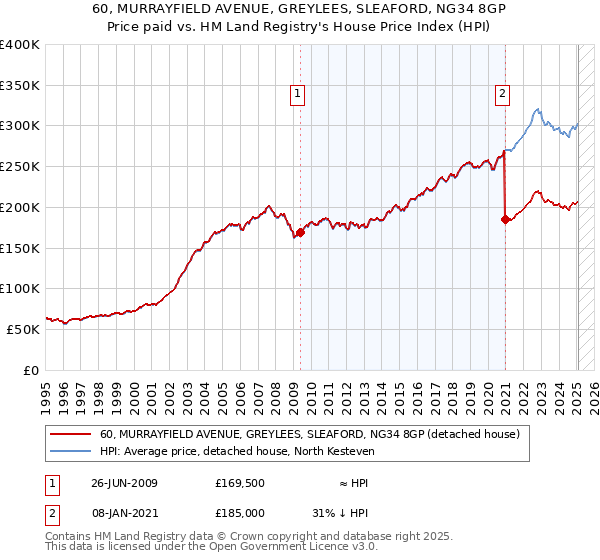 60, MURRAYFIELD AVENUE, GREYLEES, SLEAFORD, NG34 8GP: Price paid vs HM Land Registry's House Price Index
