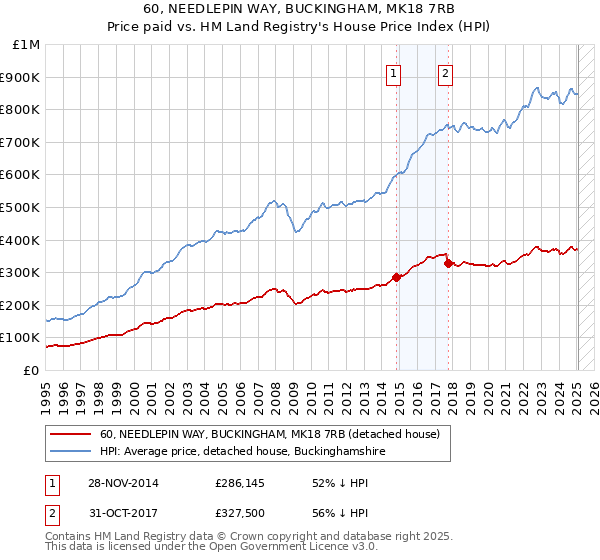 60, NEEDLEPIN WAY, BUCKINGHAM, MK18 7RB: Price paid vs HM Land Registry's House Price Index