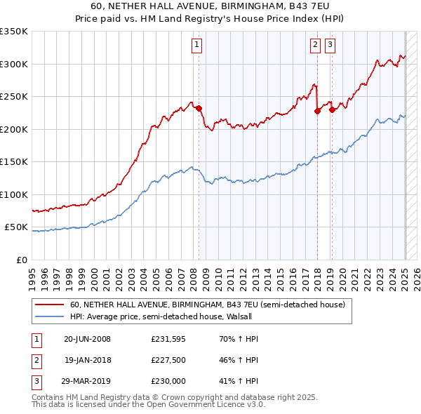 60, NETHER HALL AVENUE, BIRMINGHAM, B43 7EU: Price paid vs HM Land Registry's House Price Index