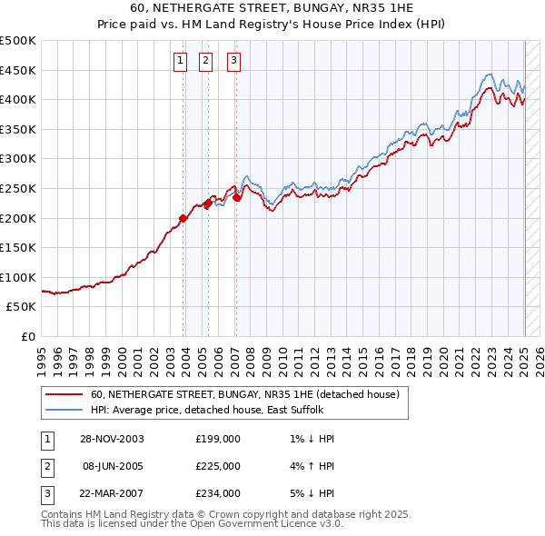 60, NETHERGATE STREET, BUNGAY, NR35 1HE: Price paid vs HM Land Registry's House Price Index