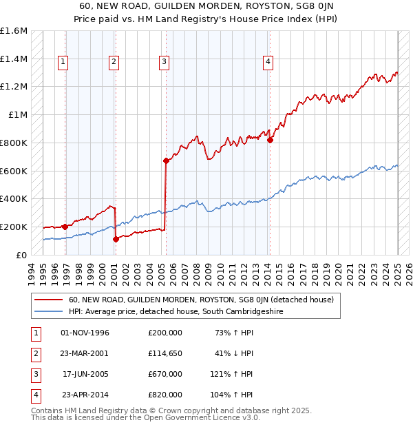 60, NEW ROAD, GUILDEN MORDEN, ROYSTON, SG8 0JN: Price paid vs HM Land Registry's House Price Index